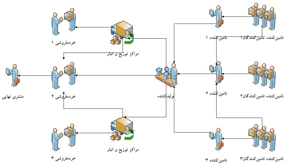  جریان محصول از تامین کننده به مشتری نهایی در زنجیره تامین اتفاق خواهد افتاد.