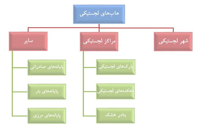 هاب لجستیکی به سه دسته شهر لجستیکی، مراکز لجستیکی و سایر مراکز تقسیم می شود.