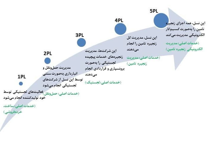 شرکت های لجستیکی از پنج نسل مختلف تشکیل شده اند که هر یک وظایف خاص خود را دارند.