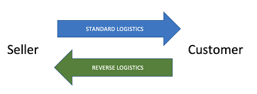 جریان محصول از مشتری به سمت سطوح بالایی زنجیره، لجستیک معکوس نام می گیرد.