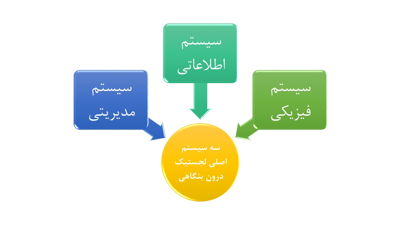 سه سیستم فیزیکی، اطلاعاتی و مدیریتی سیستم های اصلی لجستیک درونی هستند.