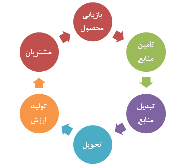 چهارچوب مدیریت زنجیره تامین پایدار بر شش اصل استوار است.