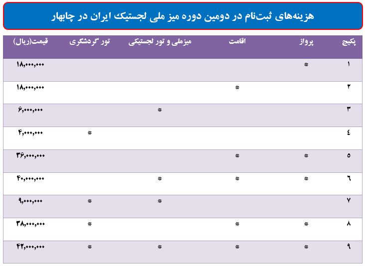 جدول هزینه میز ملی لجستیک چابهار