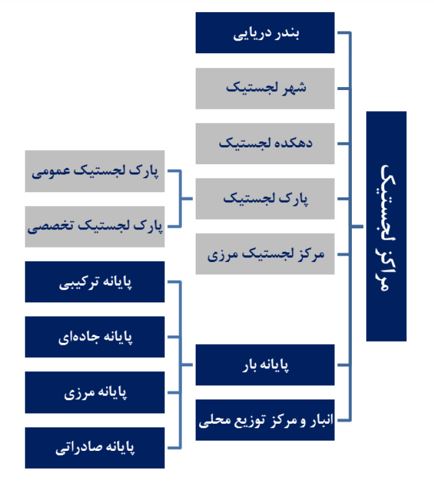 مراکز لجستیکی در هفت دسته قرار می گیرند که یکی از آن ها را دهکده لجستیکی تشکیل میدهد.