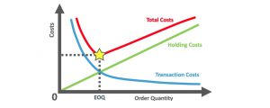 EOQ، مزیتی از سیستم انبارداری است که به ما امکان کاهش هزینه موجودی را می‌دهد.