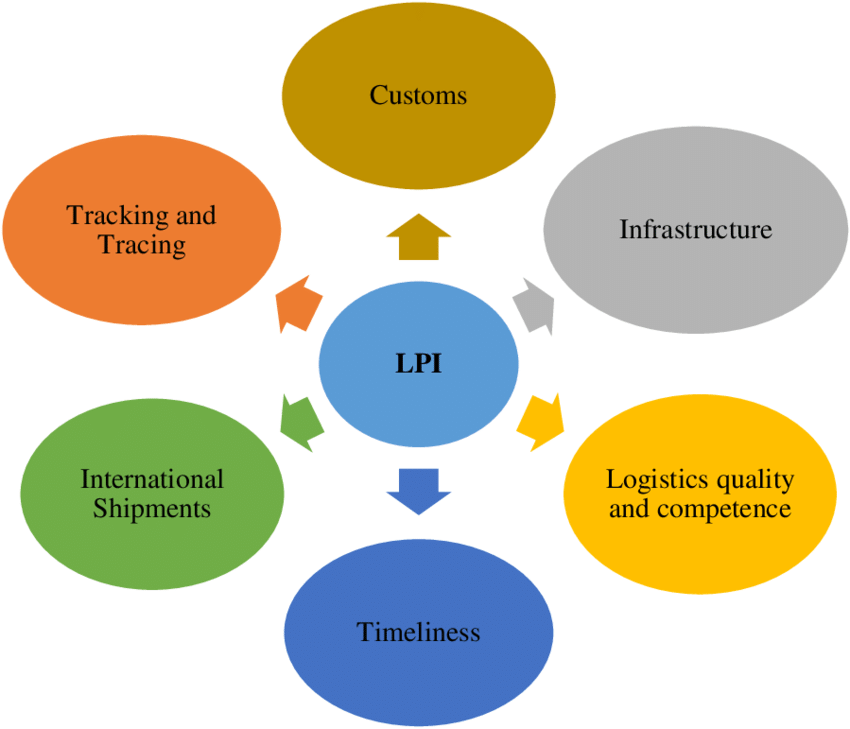 شش معیار برای محاسبه LPI وجود دارد.