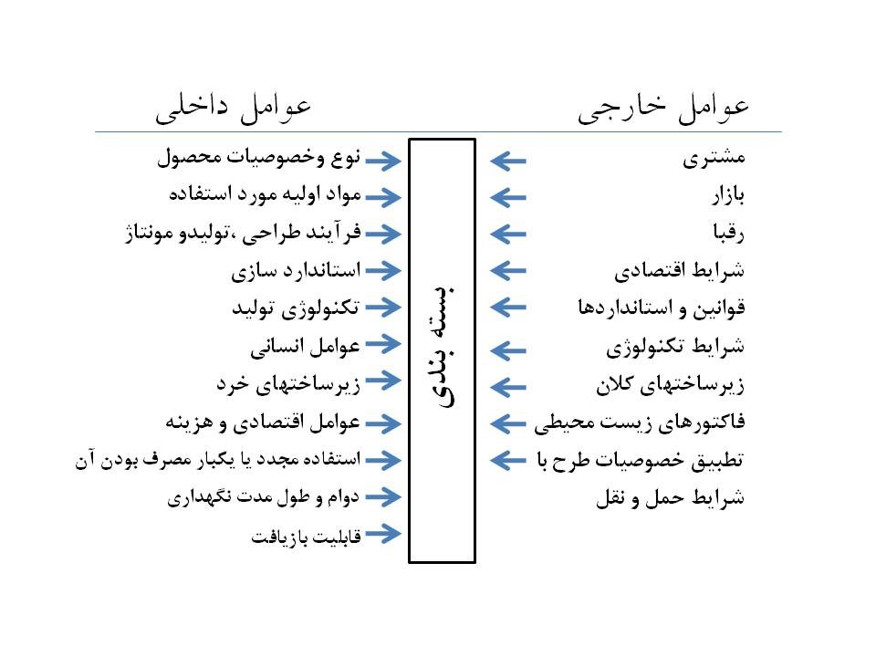 عوامل تاثیرگذار بر بسته بندی کالا نام برده شده است.