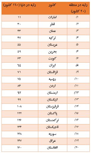  وضعیت شاخص عملکرد لجستیک ایران در بین کشورهای منطقه