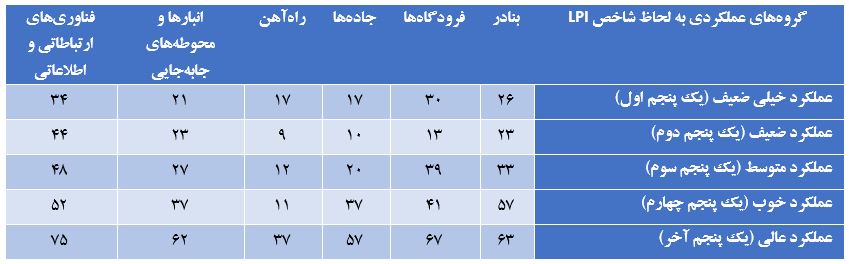  درصد پاسخ‌دهندگانی که کیفیت زیرساختی را بالا و یا بسیار بالا ارزیابی کرده‌اند، بر اساس نوع زیرساخت لجستیکی و گروه‌های عملکردی