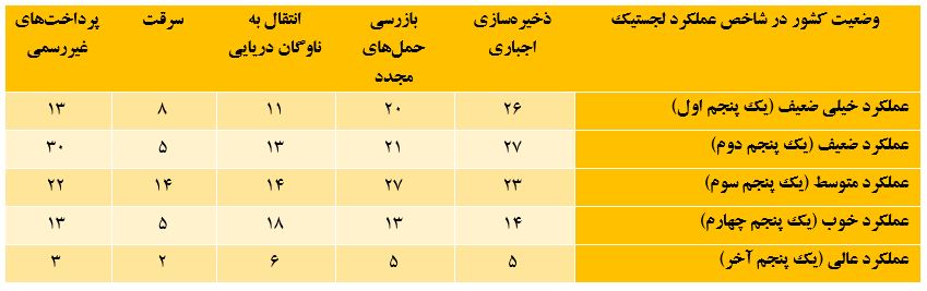  درصد پاسخ‌دهندگانی که در بررسی عملکرد لجستیکی ایران اعلام داشته‌اند محموله‌ها در اکثر مواقع تاخیر دارند